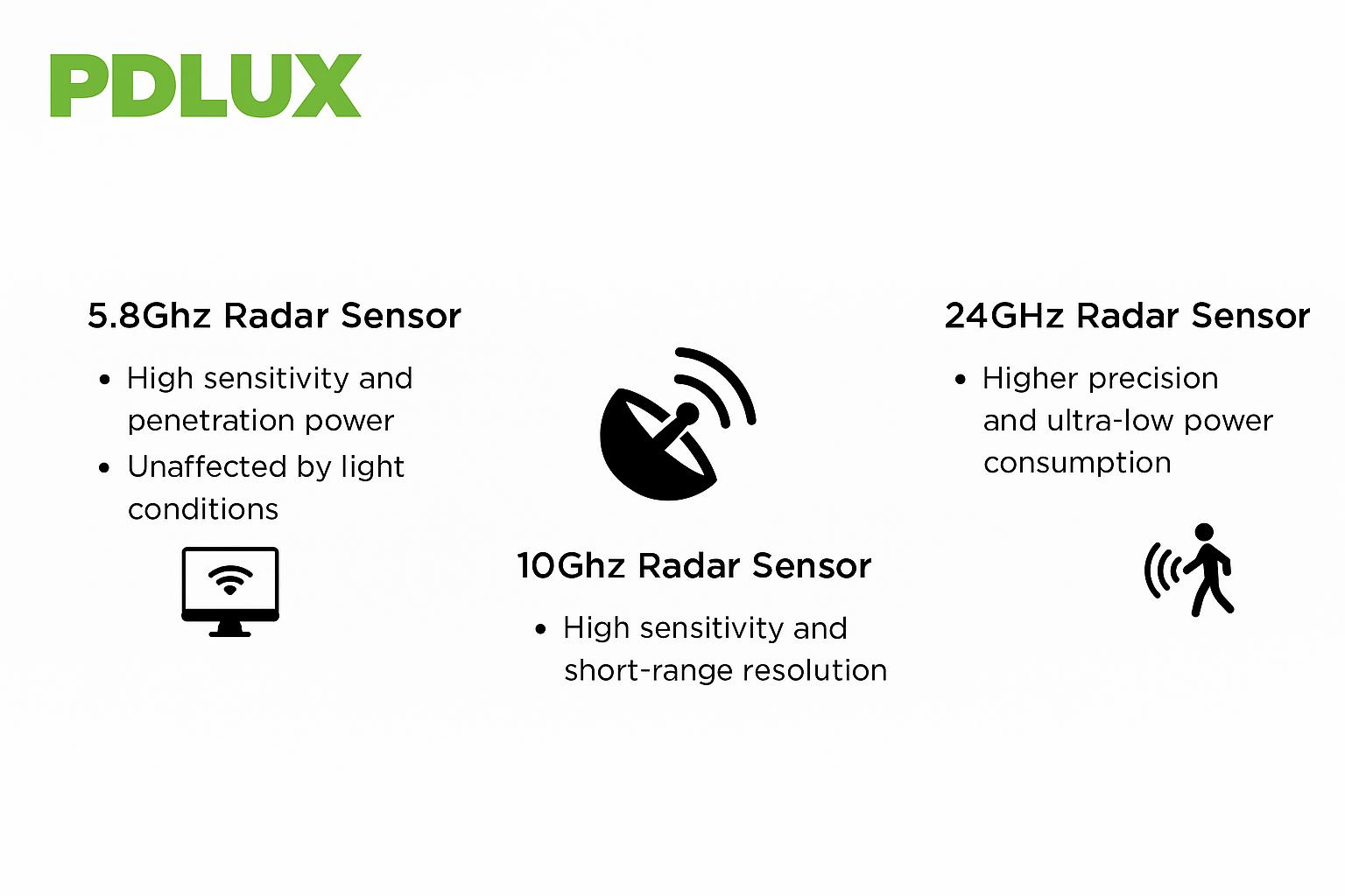 Radar sensoru: PDLUX Multi-Band, Smart Yaşayışın yenidən müəyyənləşdirilməsi